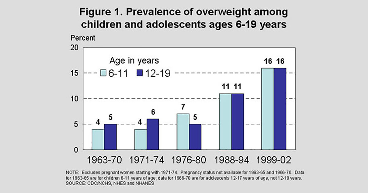 ... of overweight among children and adolescents ages 6-19 years 1963-2002