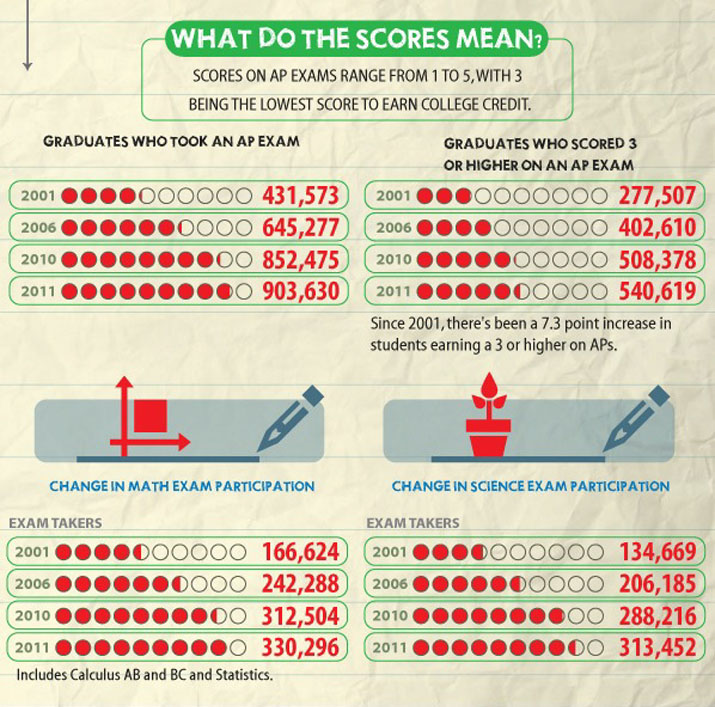 What Do the Scores Mean? • Graduates who took an AP exam • Graduates who scored 3 or higher on an AP exam • Change in math exam participation • Change in science exam participation