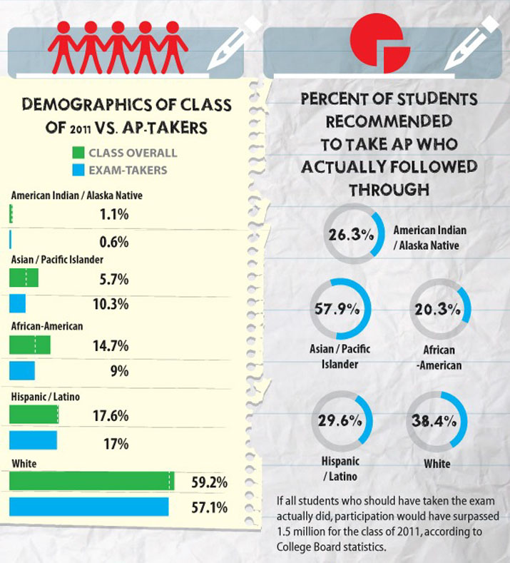 Demographics of Class of 2011 vs AP-Takers • Percent of Students Recommended to Take AP Who Actually Followed Through