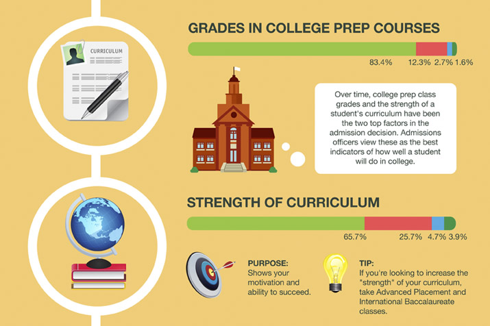 College-prep course grades and curriculum