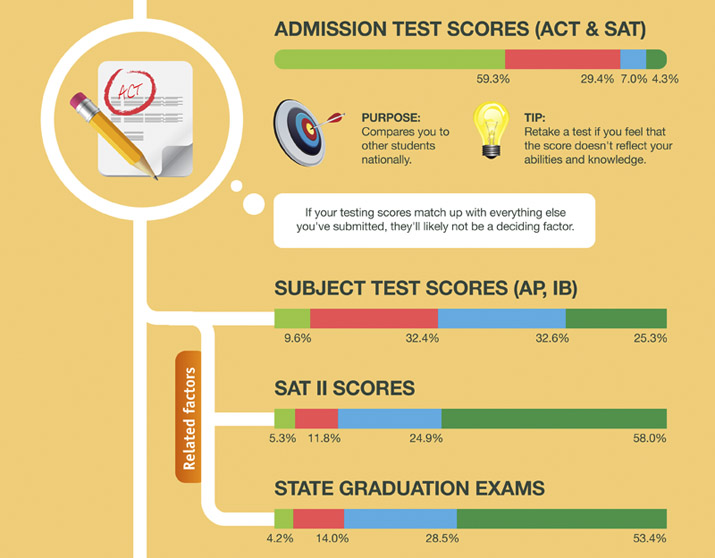 SAT, ACT, and Other Test Scores