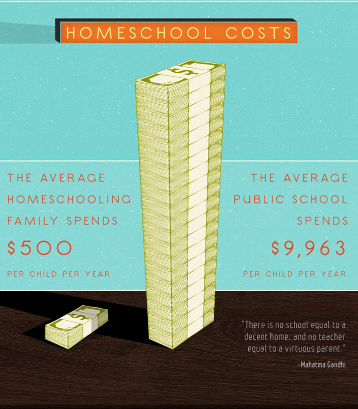 The average homeschool family spends $500 per child per year. The average public school spends nearly 20 times as much, not counting secondary costs.