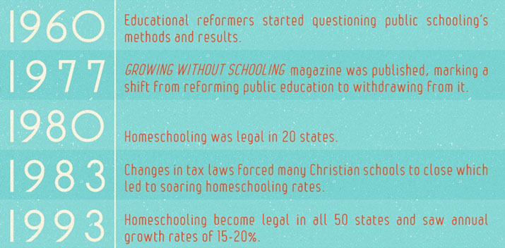The history of homeschooling 1960-1993