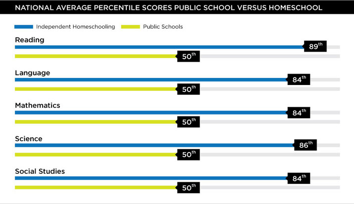 National Average Percentile Scores, Public School Versus Homeschool