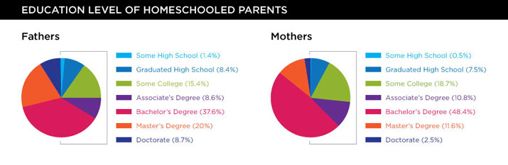Education Level of Homeschooled Parents