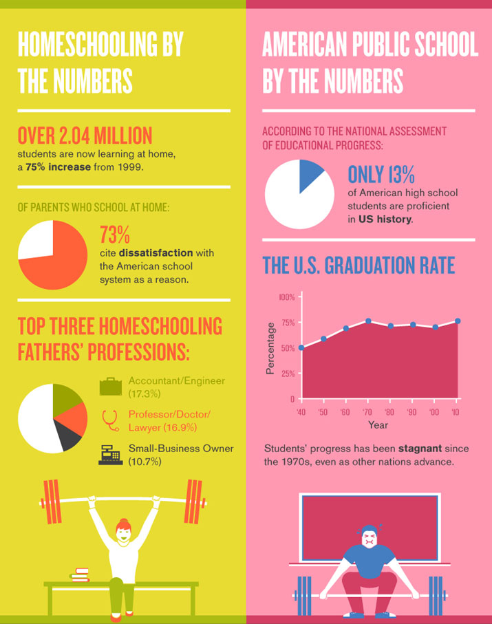 Research paper on homeschooling vs public schools