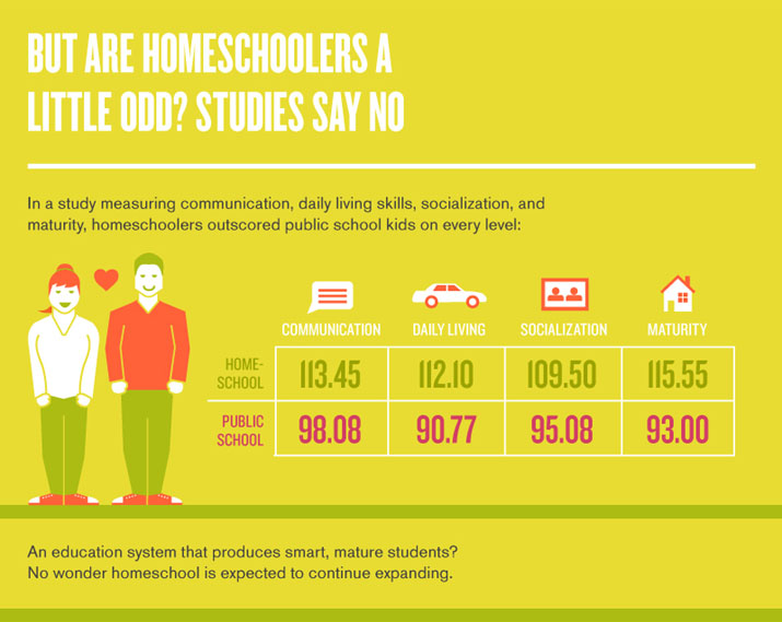 But are Homeschoolers a Little Odd? Studies Say No