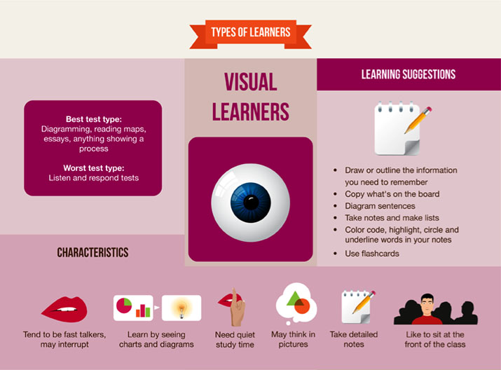 visual learning style examples