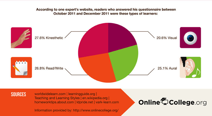 Percentages of Learners - Kinesthetic-Tactile, Read/Write, Visual, Auditory