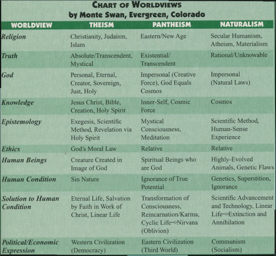 James Sire Worldview Chart