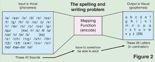 The Spelling and Writing Problem