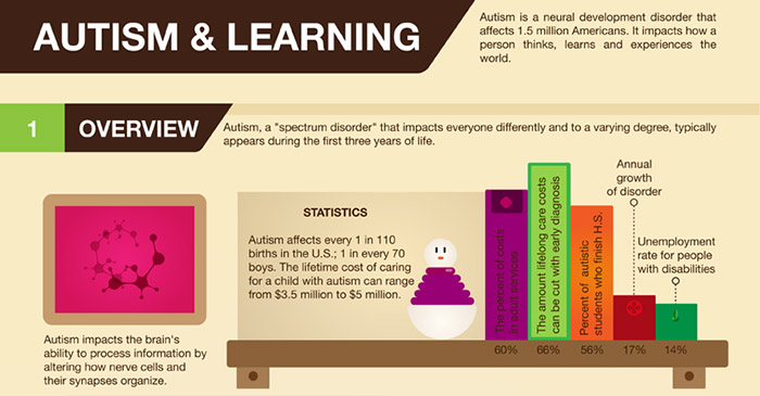 What is autism and how does it manifest itself?