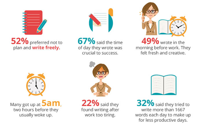 NaNoWriMo: When and How Much Should You Write Each Day?
