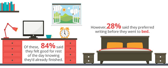 NaNoWriMo: When to Write, continued