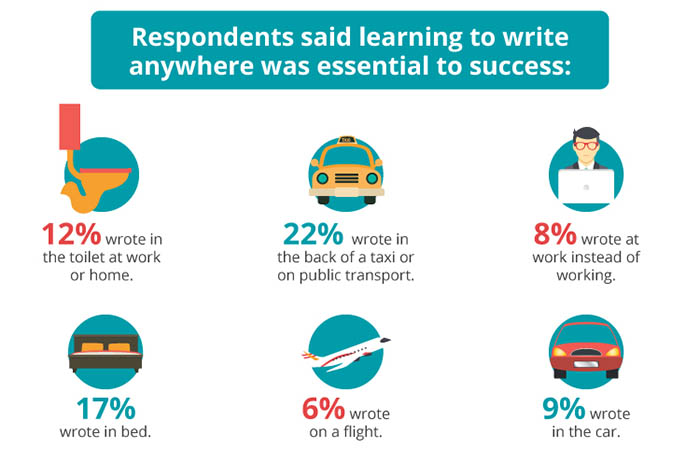 NaNoWriMo: Where Did People Do Their Writing?