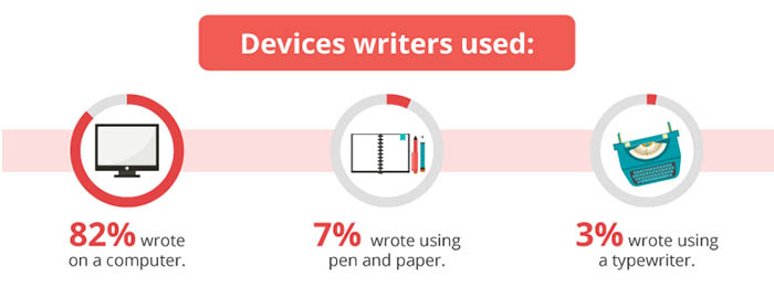 NaNoWriMo: What Writing Tools Did the Writers Use?