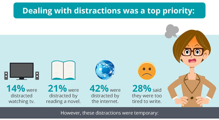 NaNoWriMo: Distractions from the Writing