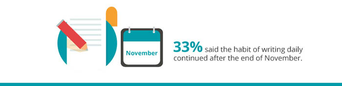 NaNoWriMo: Writing Every Day is Habit Forming.