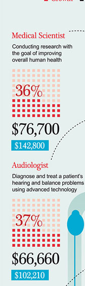 Medical Scientist • Audiologist