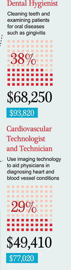 Dental Hygienist • Cardiovascular Technologist and Technician