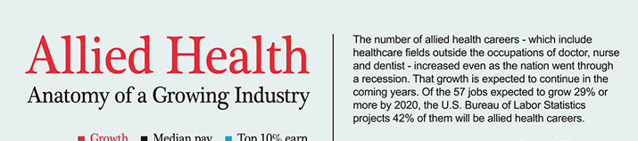 Allied Health - Anatomy of a Growing Industry • The number of allied health careers increased even as the nation went through a recession.
