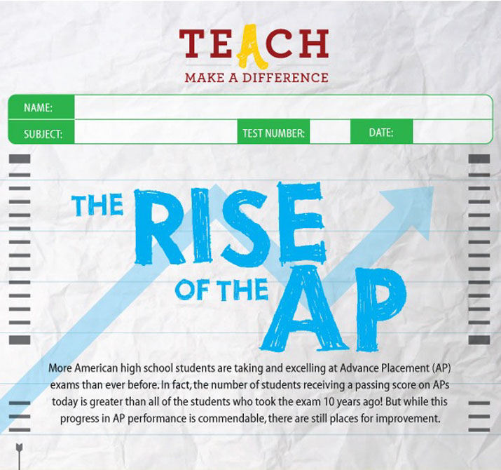 The Rise of the AP • More American high school students are taking and excelling at Advance Placement (AP) exams than ever before.