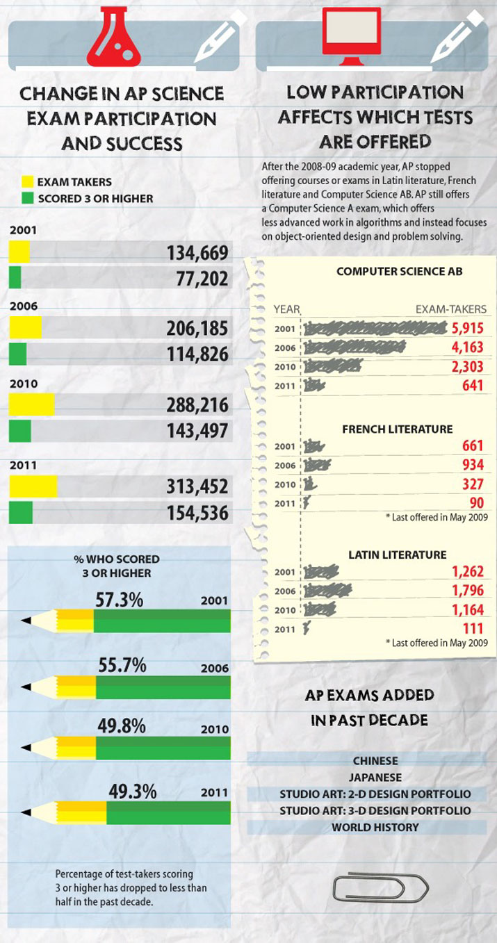 Change in AP Science Exam Participation and Success • Low Participation Affects Which Tests are Offered • AP Exams Added in Past Decade