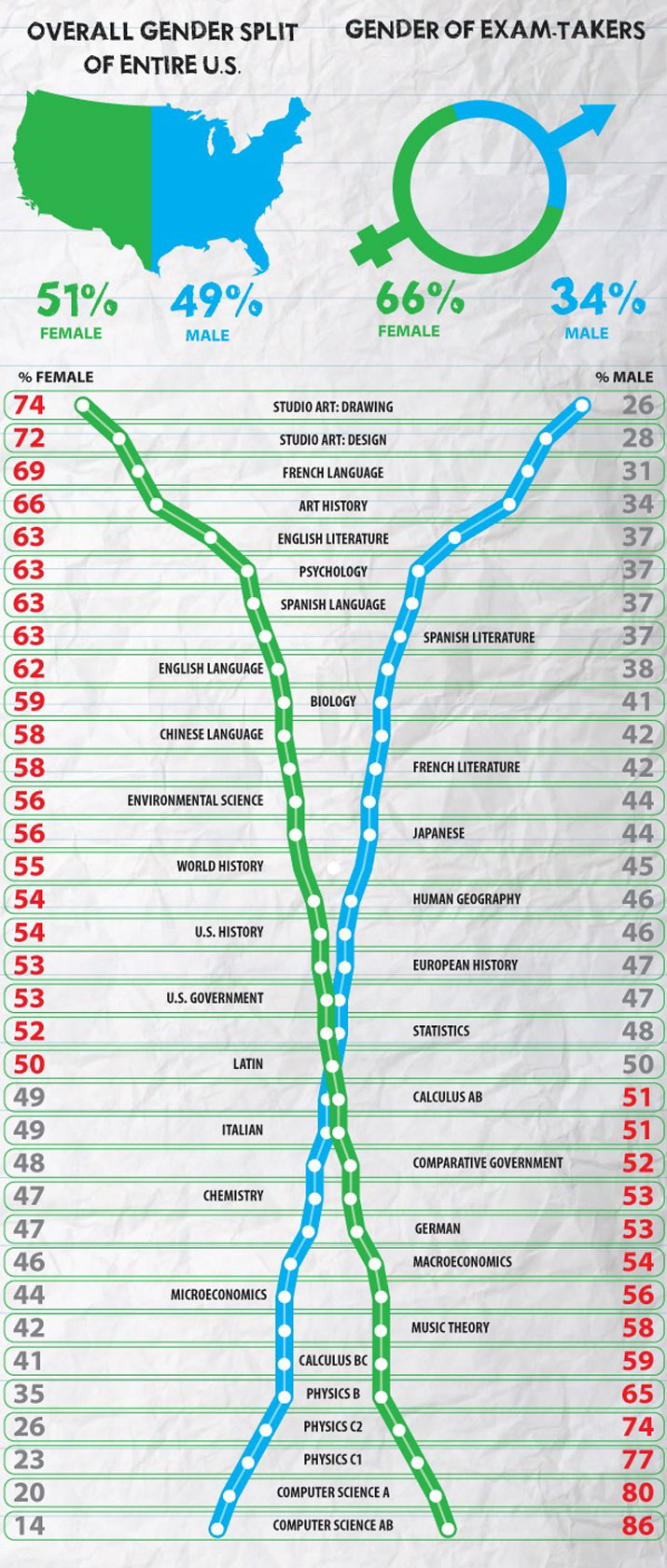 Overall Gender Split of Entire US Female / Male • Gender of Exam-Takers • Comparison graph of individual AP exams, female / male