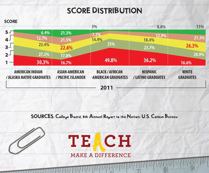 AP Score Distribution by Ethnicity • Sources
