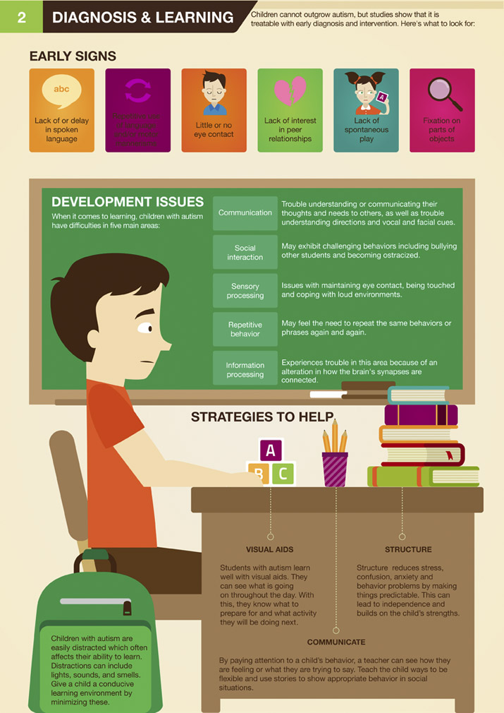 Diagnosis of Autism and Learning with Autism