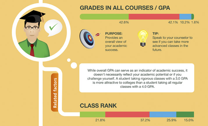 Grade Point Average and Class Rank