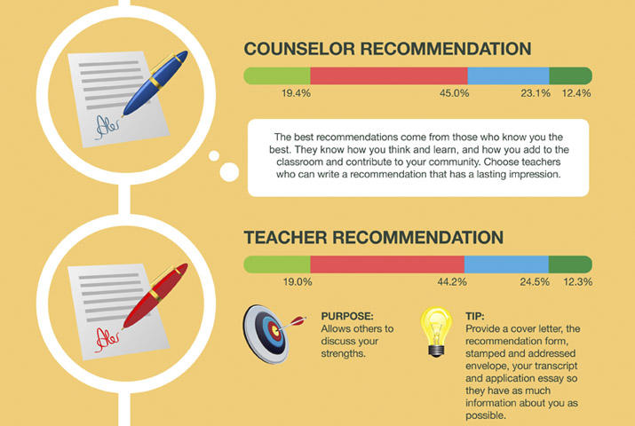 Counsellor and teacher Recommendations