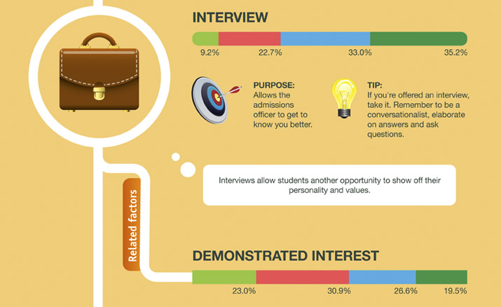 Interview and Interest Shown