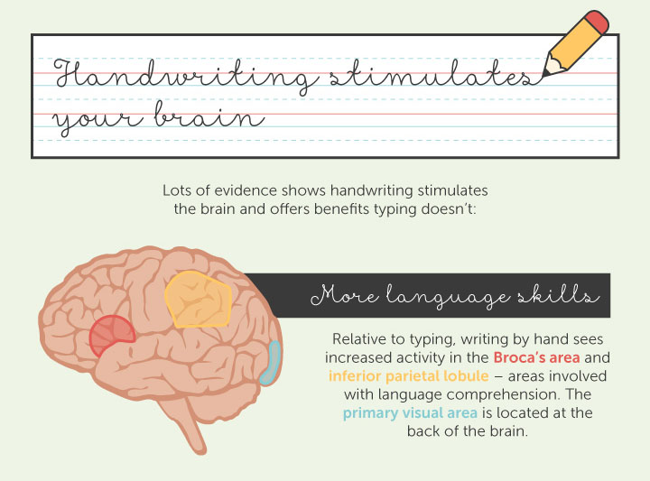 Handwriting stimulates the brain much more than typing does