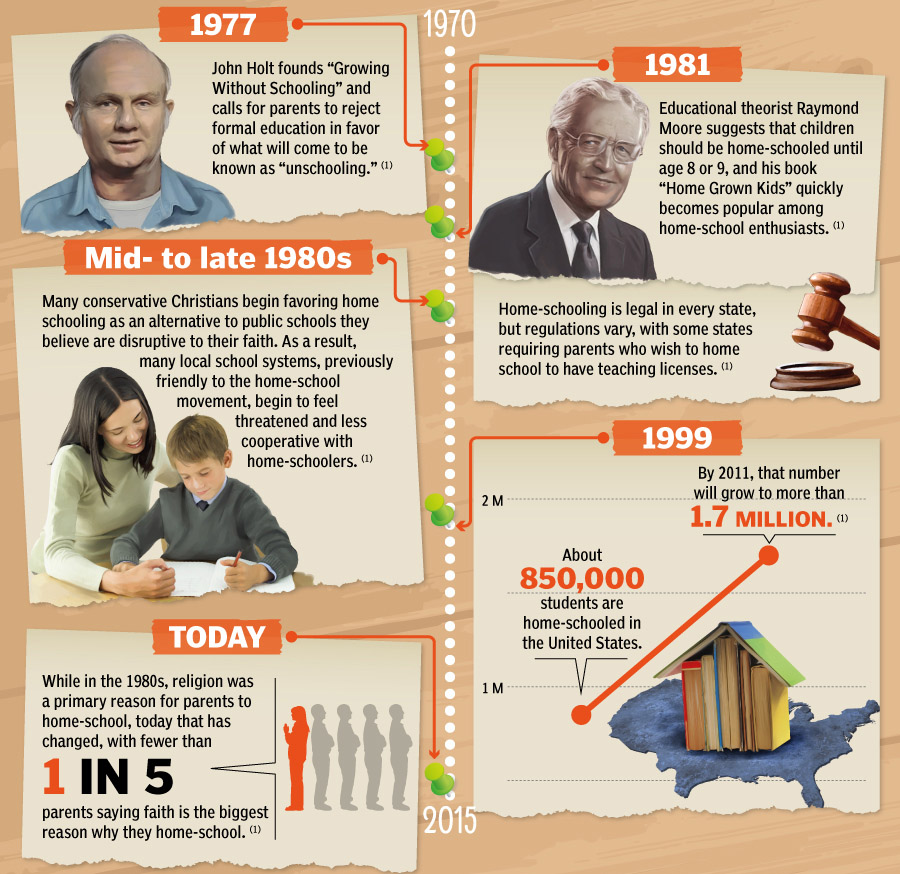 Brief history of homeschooling from 1977 to the present