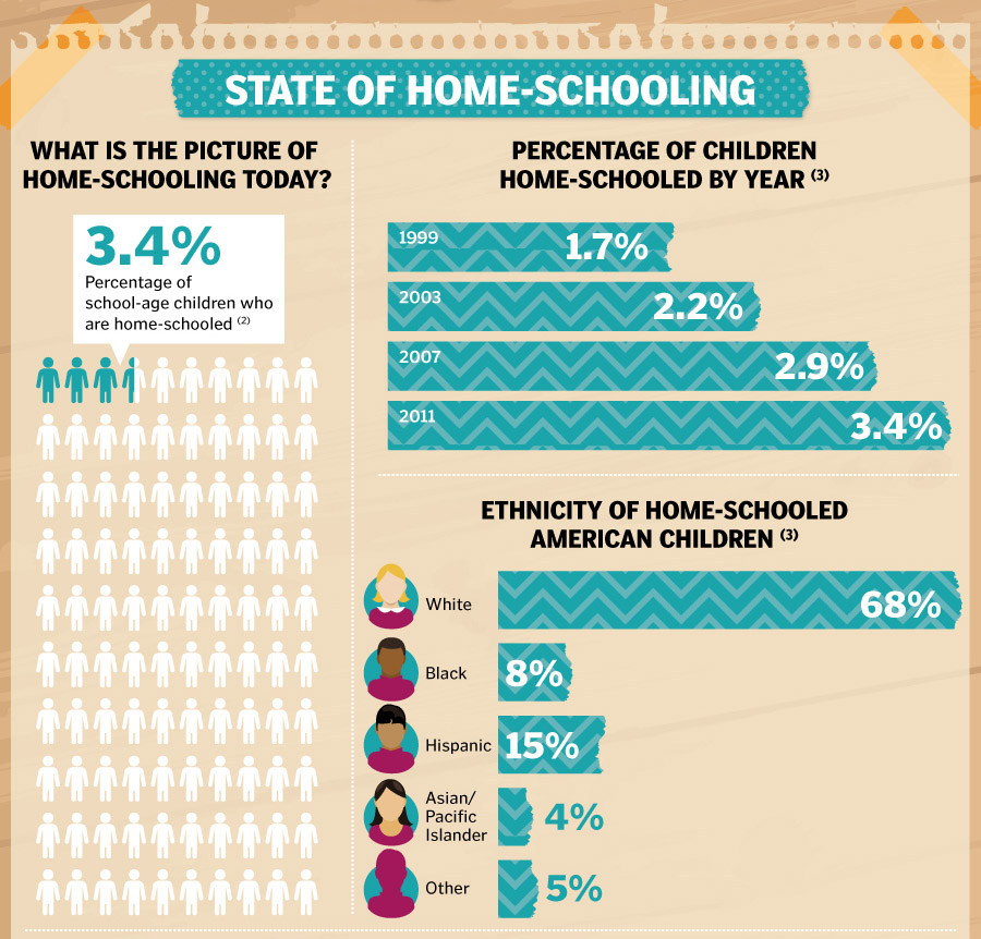 Percentage of students currently homeschooled, increase over the years, ethnic distribution of homeschoolers.
