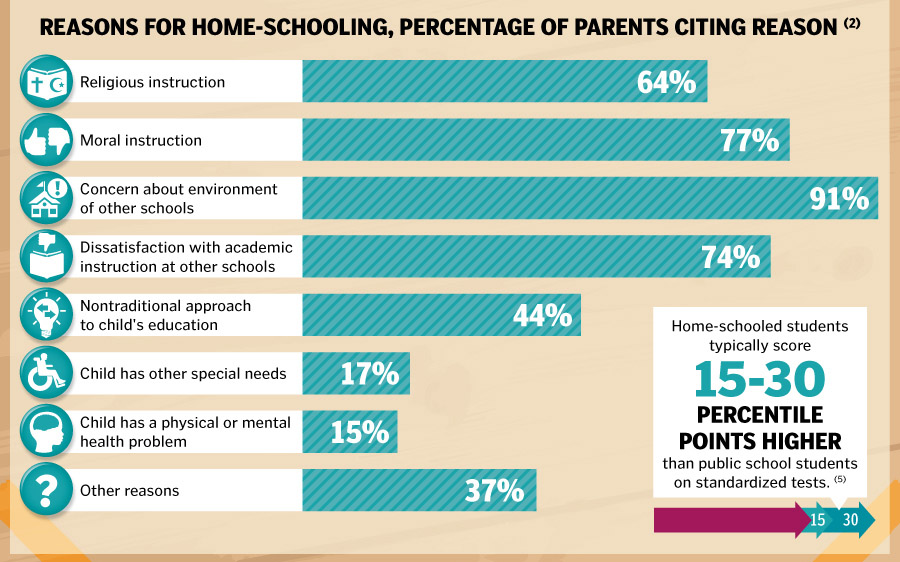 Percent of parents who give a particular reason for homeschooling