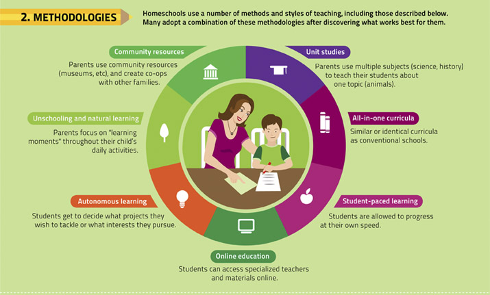 Homeschool Methods