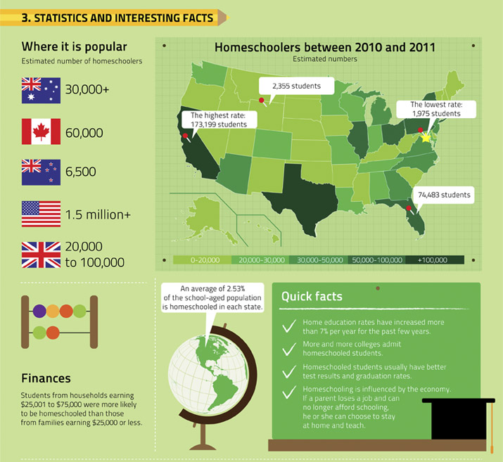 Where are Homeschoolers and Finances