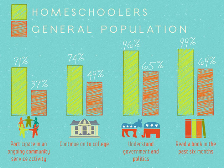 Homeschoolers participate in community service activies, read books, continue on to college.