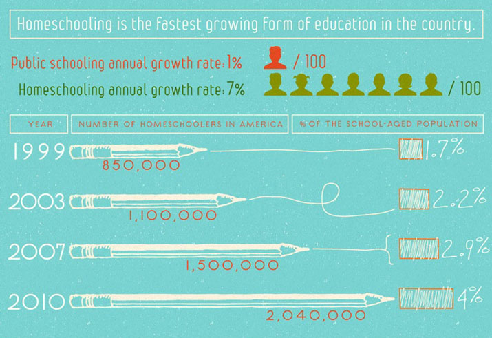 Homeschooling is the fastest growing form of education in the country, growing from 850,000 homeschoolers in 1999 to 2.04 million homeschoolers in 2010.