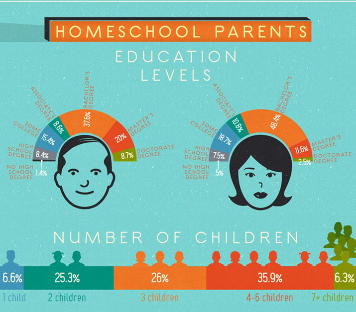 Education levels of homeschooling parents: High school, some college, associate's, bachelor's, master's, doctorate. Number of children in homeschooling families: 2-6