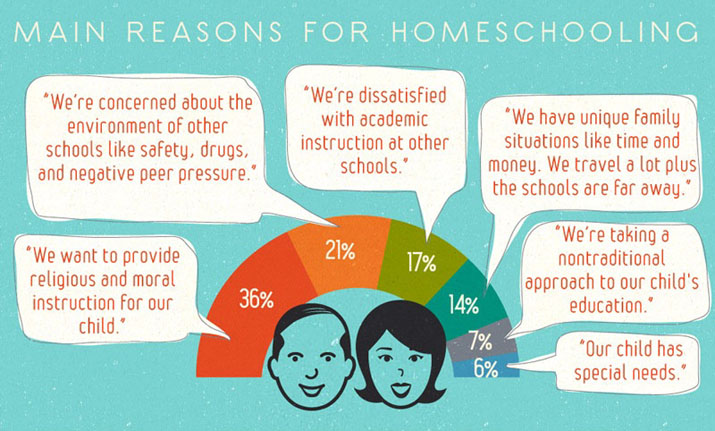 Main reasons for homeschooling: Religious or moral instruction, safety, drugs, and peer pressure, academics, special needs.