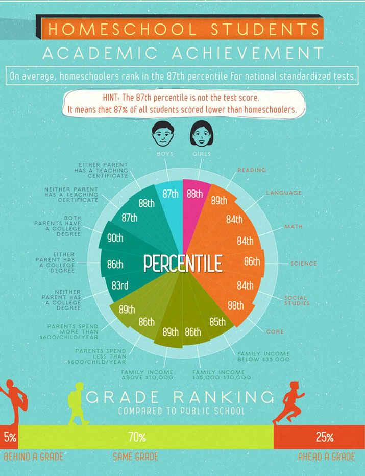 On average, homeschoolers rank 87th percentile on standardized achievement tests. Boys, girls, reading, language arts, math, science, history.
