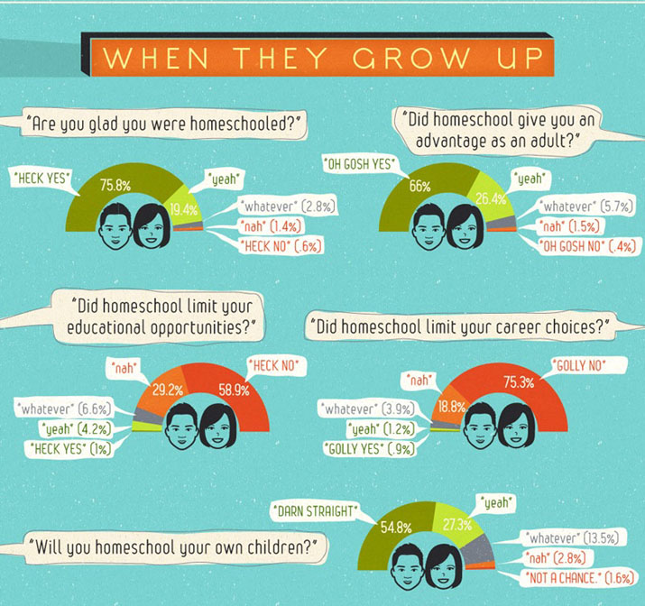 Homeschooled adults are glad that they were homeschooled, feel it gave them an advantage, and would homeschool their own children.