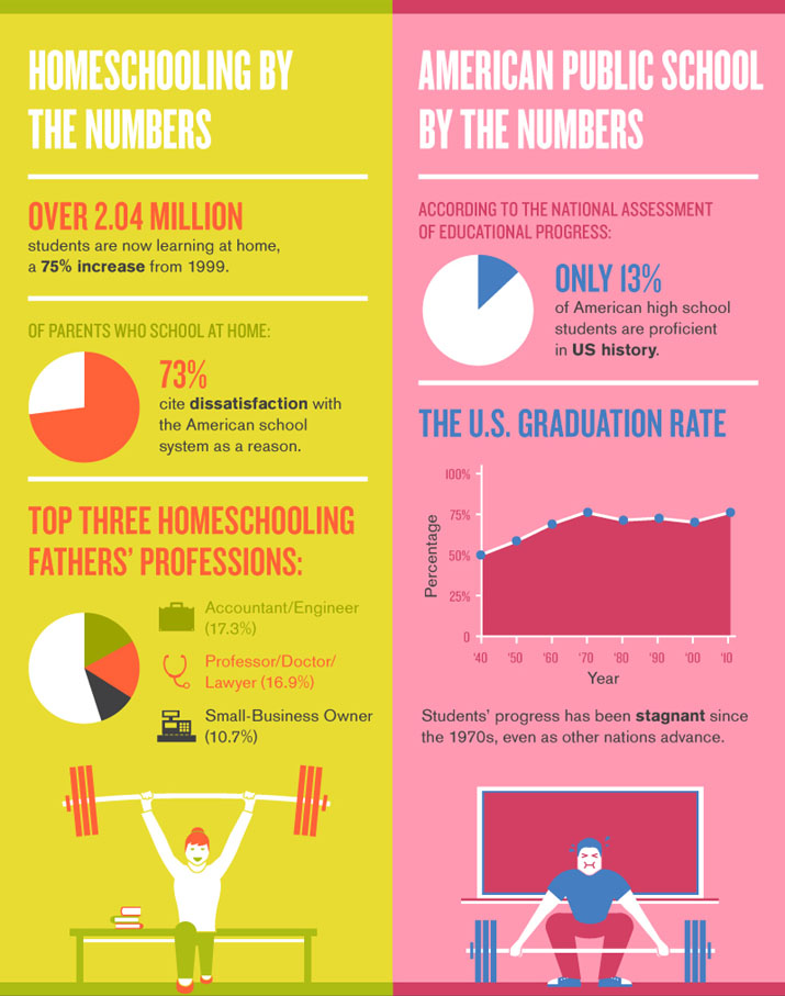 Homeschooling by the Numbers
