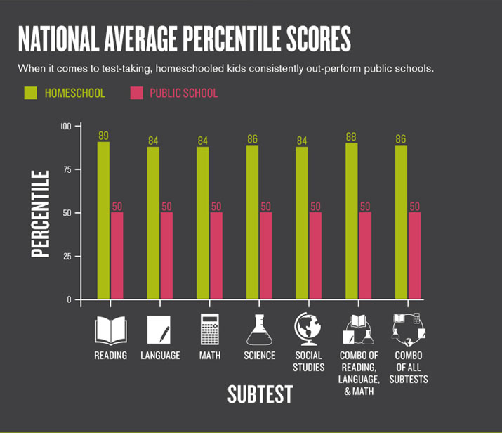 Homeschooler National Average Percentile Scores