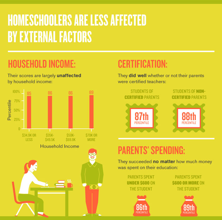   News  Some Fascinating Facts About Homeschool vs Public School