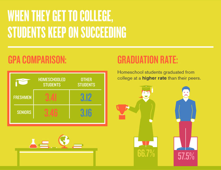 When They Get to College, Homeschool Students Keep on Succeeding