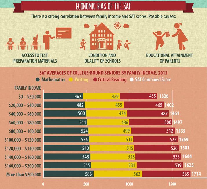 SAT results unfairly favor those with higher family income